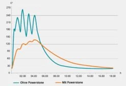 Contura 520 Style Powerstone -Brunner Verkaufsgeschäft Powerstone 520style diagramm 1280x1280